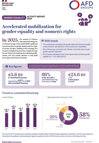 Gender equality: Activity report 2025